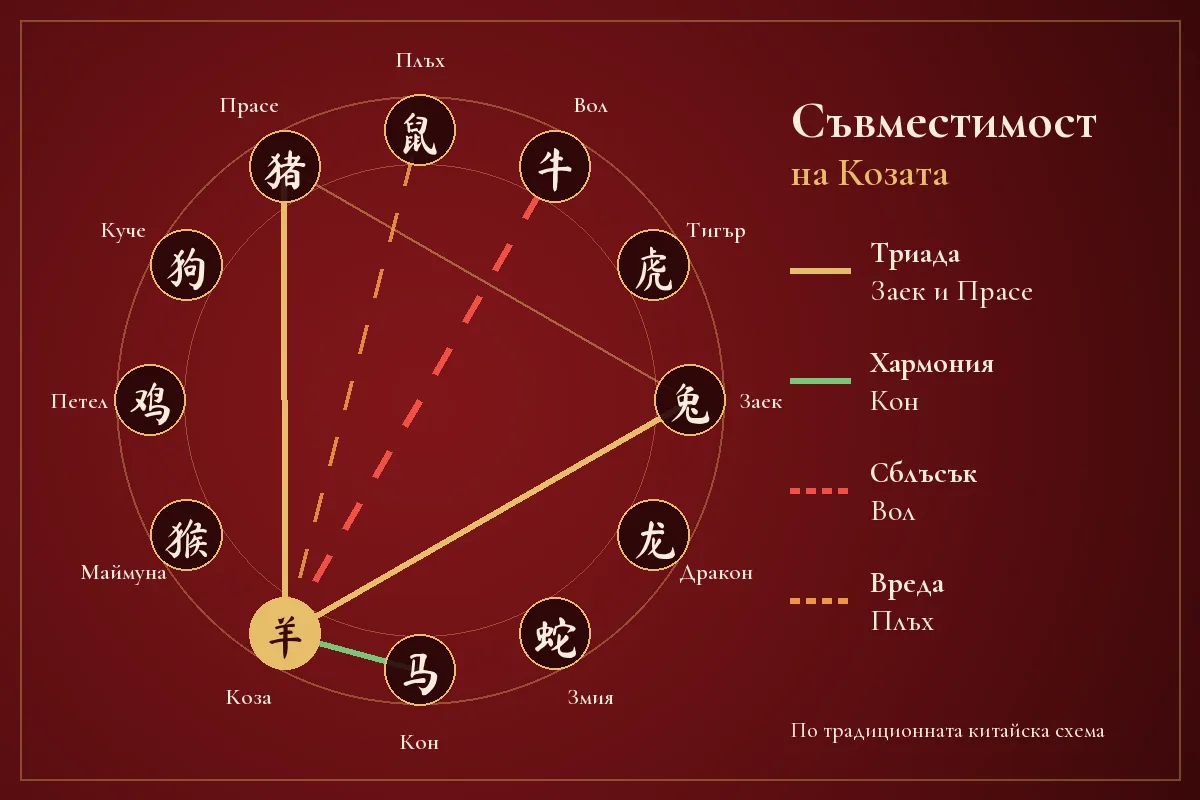Схема на съвместимостта на Козата в китайския зодиак