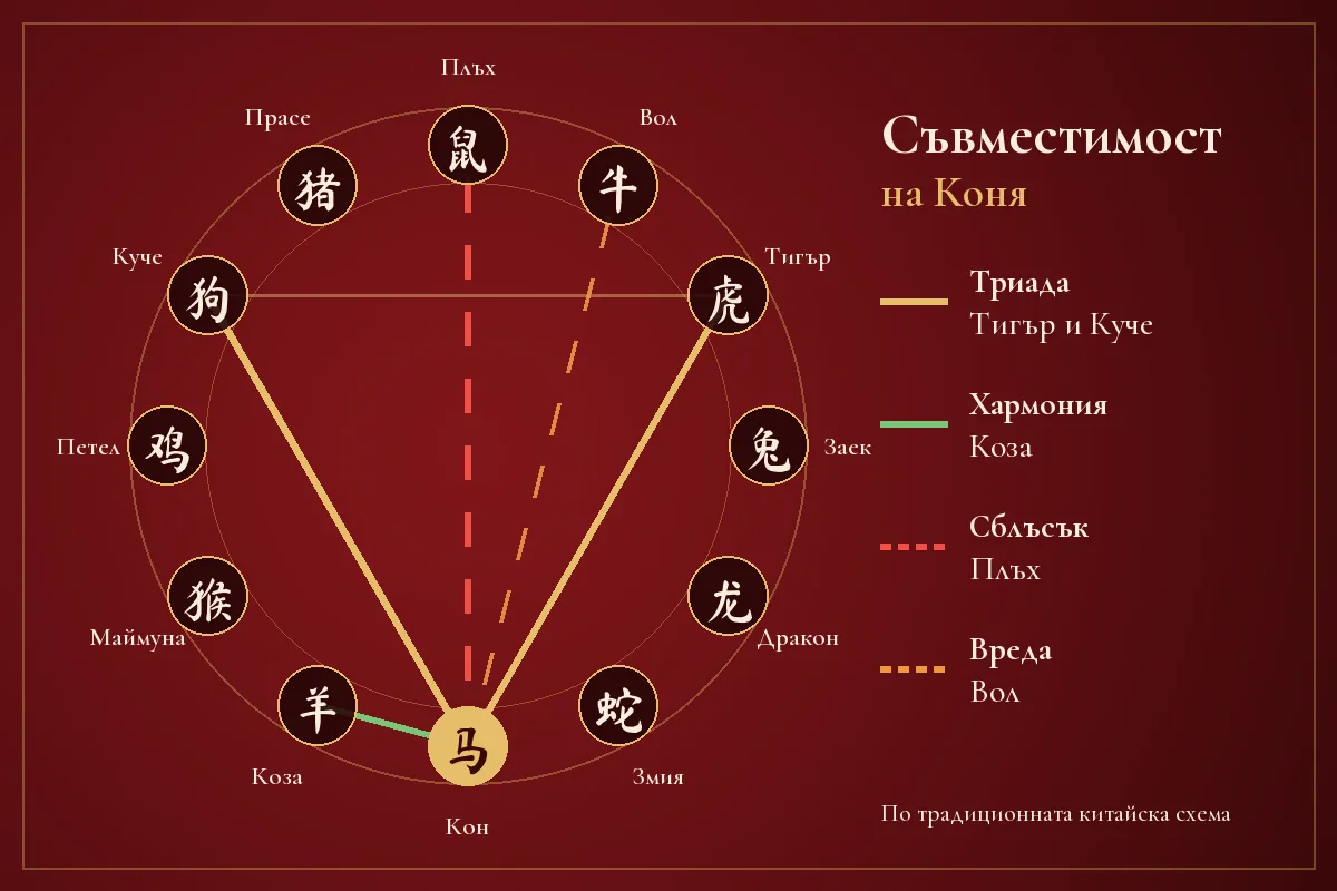 Схема на съвместимостта на Коня в китайския зодиак