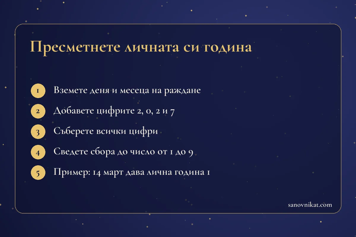 Карта със стъпките за изчисляване на личната година 2027